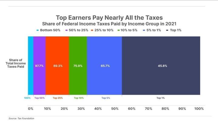 Top earners pay all the federal income tax