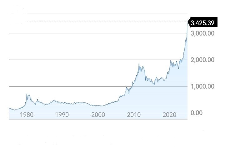 Gold price